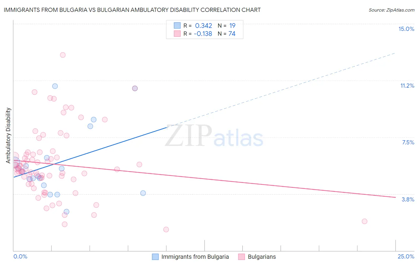 Immigrants from Bulgaria vs Bulgarian Ambulatory Disability