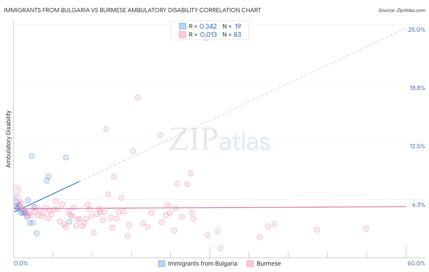 Immigrants from Bulgaria vs Burmese Ambulatory Disability