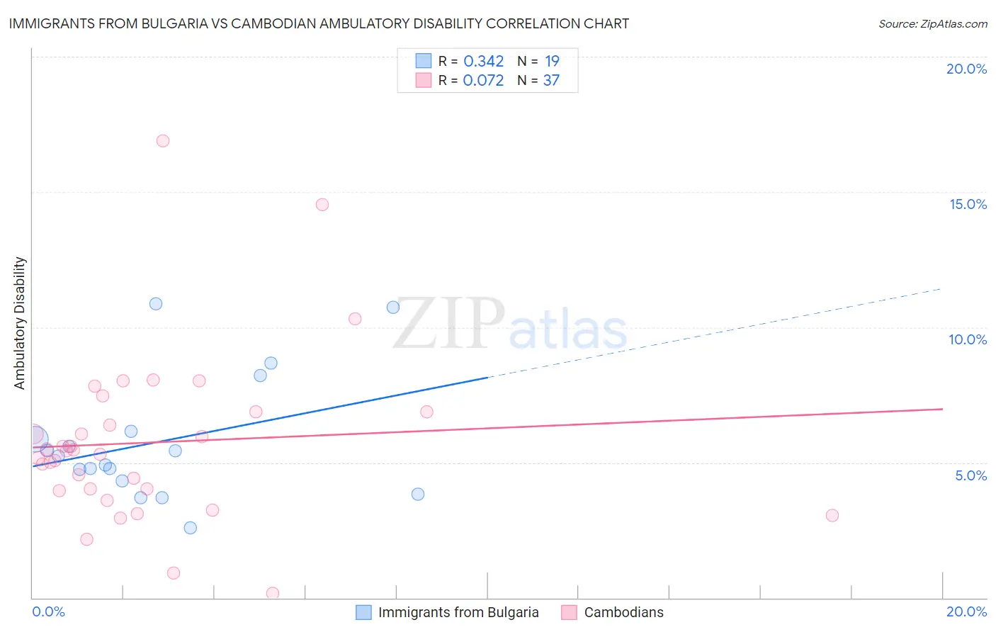 Immigrants from Bulgaria vs Cambodian Ambulatory Disability