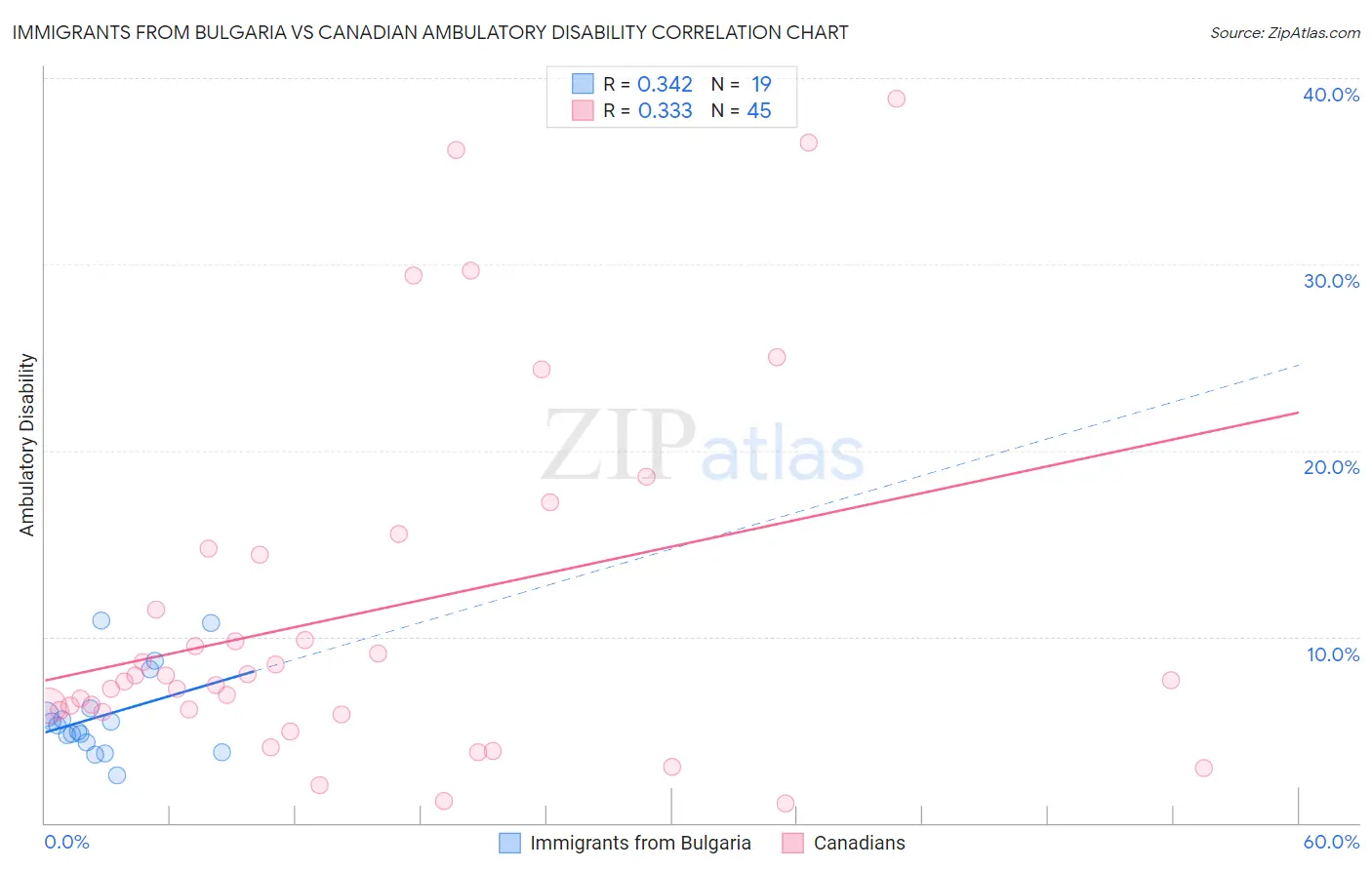 Immigrants from Bulgaria vs Canadian Ambulatory Disability