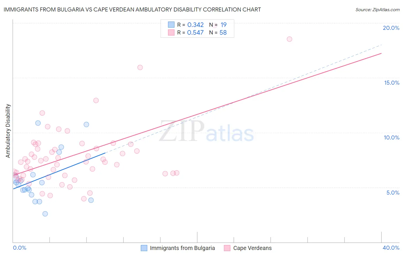 Immigrants from Bulgaria vs Cape Verdean Ambulatory Disability