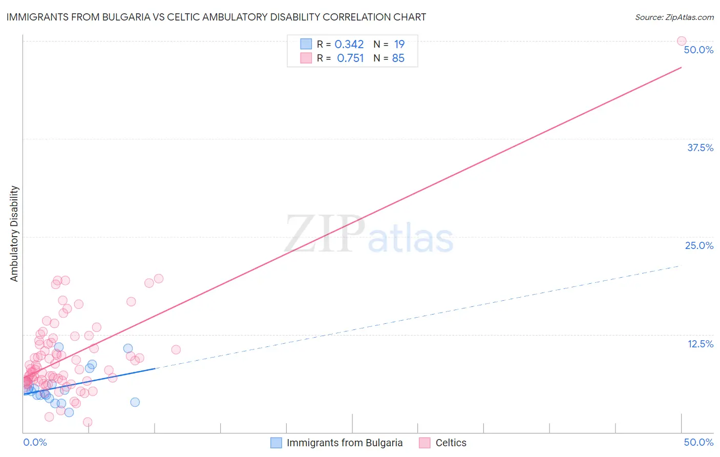 Immigrants from Bulgaria vs Celtic Ambulatory Disability