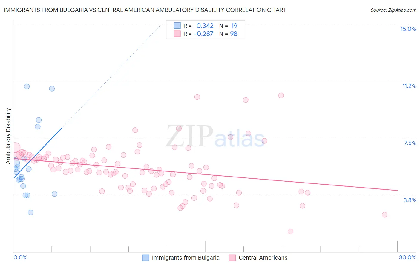 Immigrants from Bulgaria vs Central American Ambulatory Disability