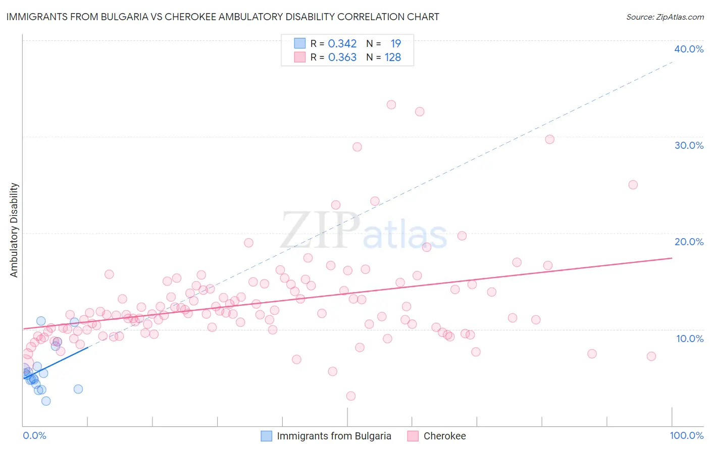 Immigrants from Bulgaria vs Cherokee Ambulatory Disability