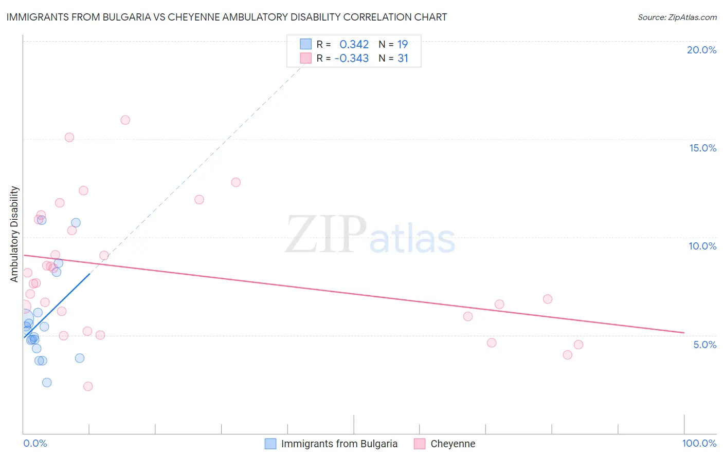 Immigrants from Bulgaria vs Cheyenne Ambulatory Disability