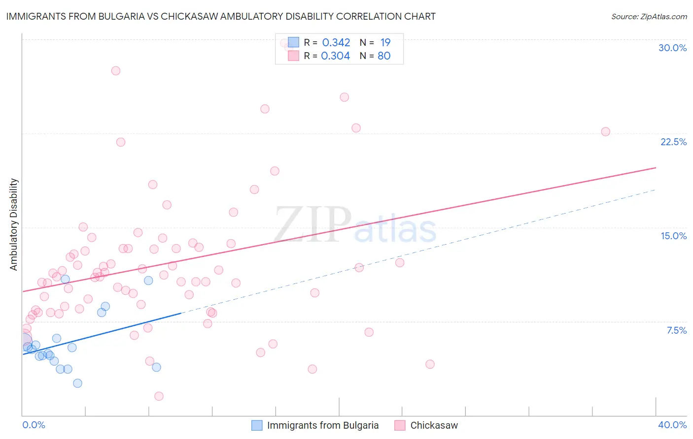Immigrants from Bulgaria vs Chickasaw Ambulatory Disability