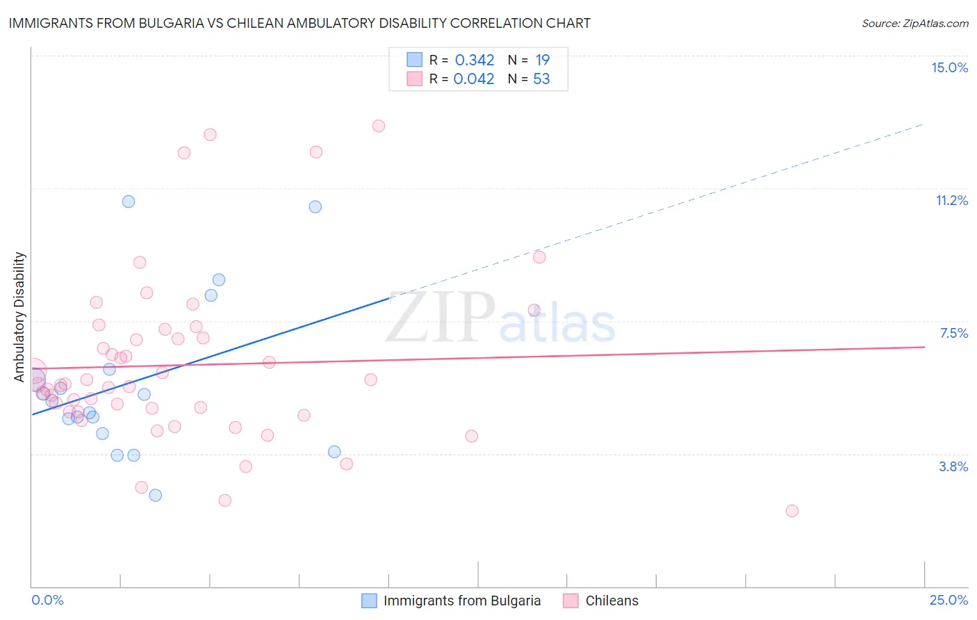 Immigrants from Bulgaria vs Chilean Ambulatory Disability