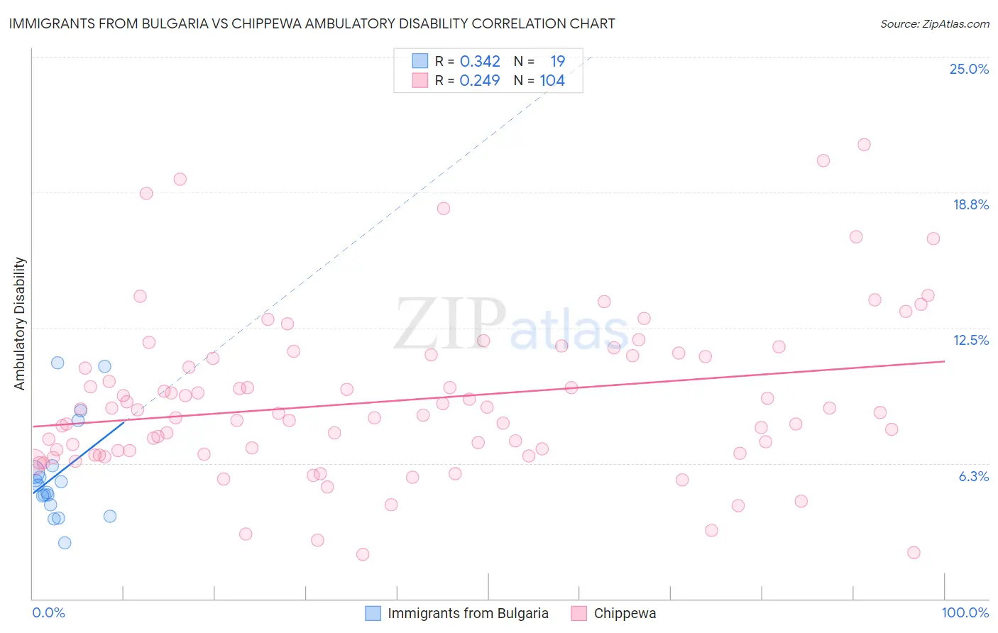 Immigrants from Bulgaria vs Chippewa Ambulatory Disability