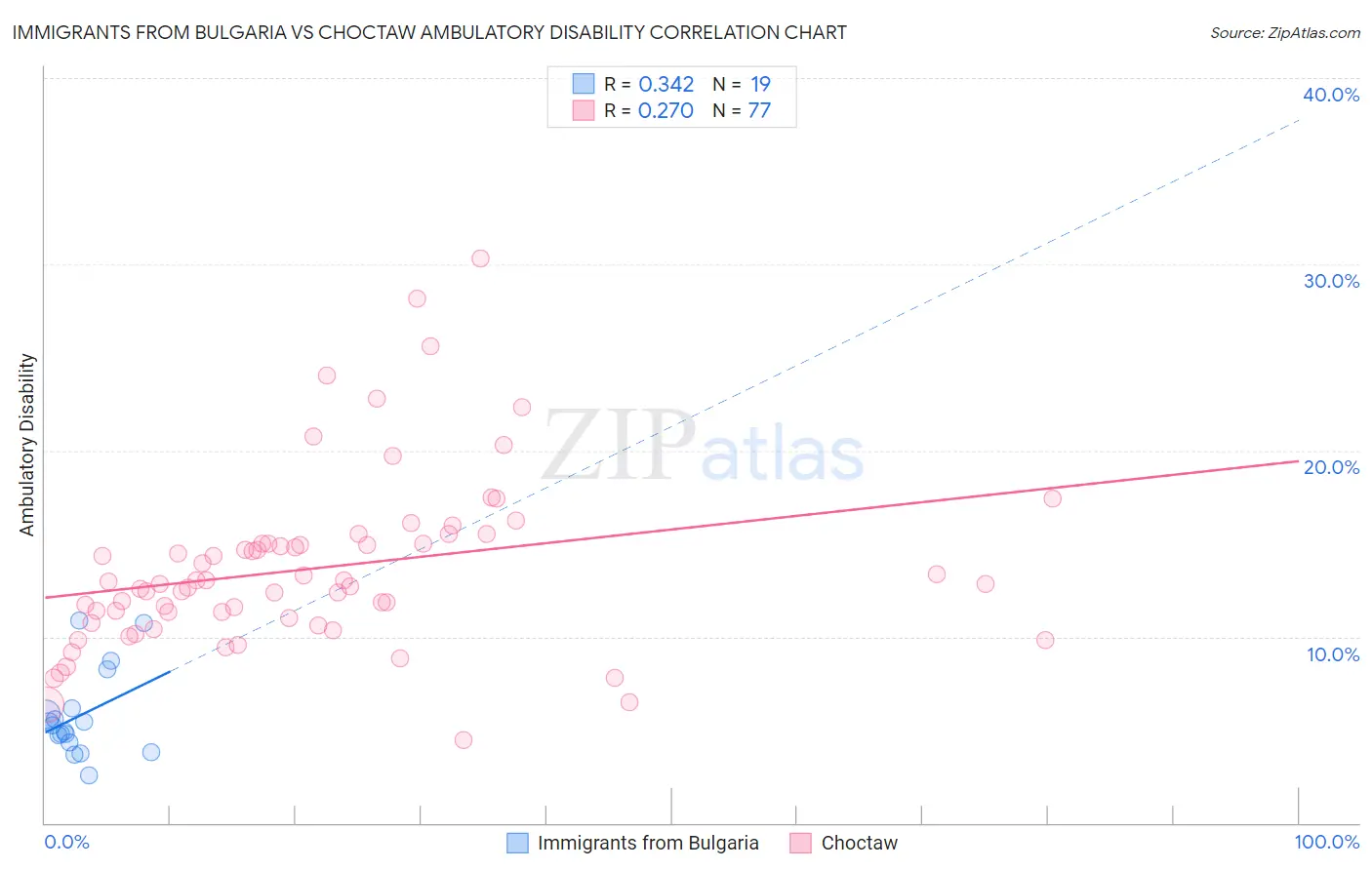 Immigrants from Bulgaria vs Choctaw Ambulatory Disability