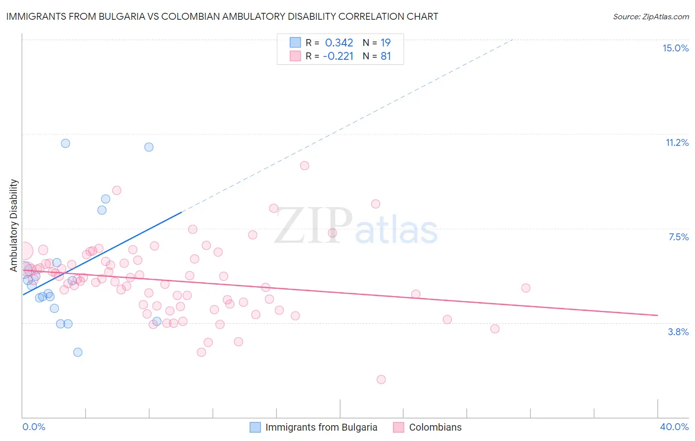 Immigrants from Bulgaria vs Colombian Ambulatory Disability