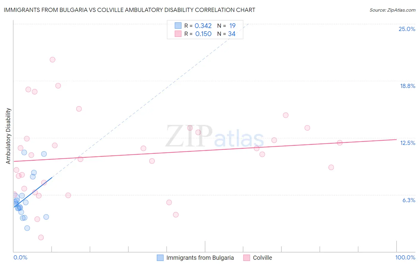 Immigrants from Bulgaria vs Colville Ambulatory Disability