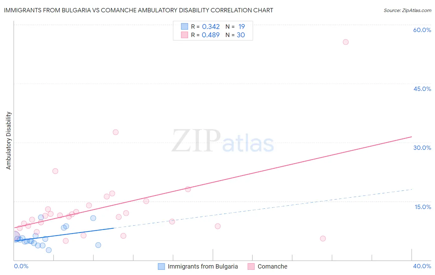 Immigrants from Bulgaria vs Comanche Ambulatory Disability