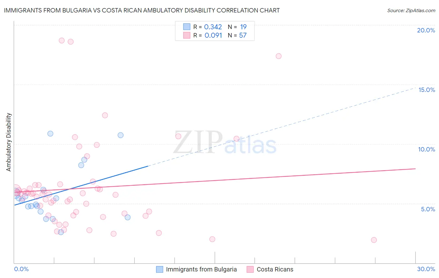 Immigrants from Bulgaria vs Costa Rican Ambulatory Disability