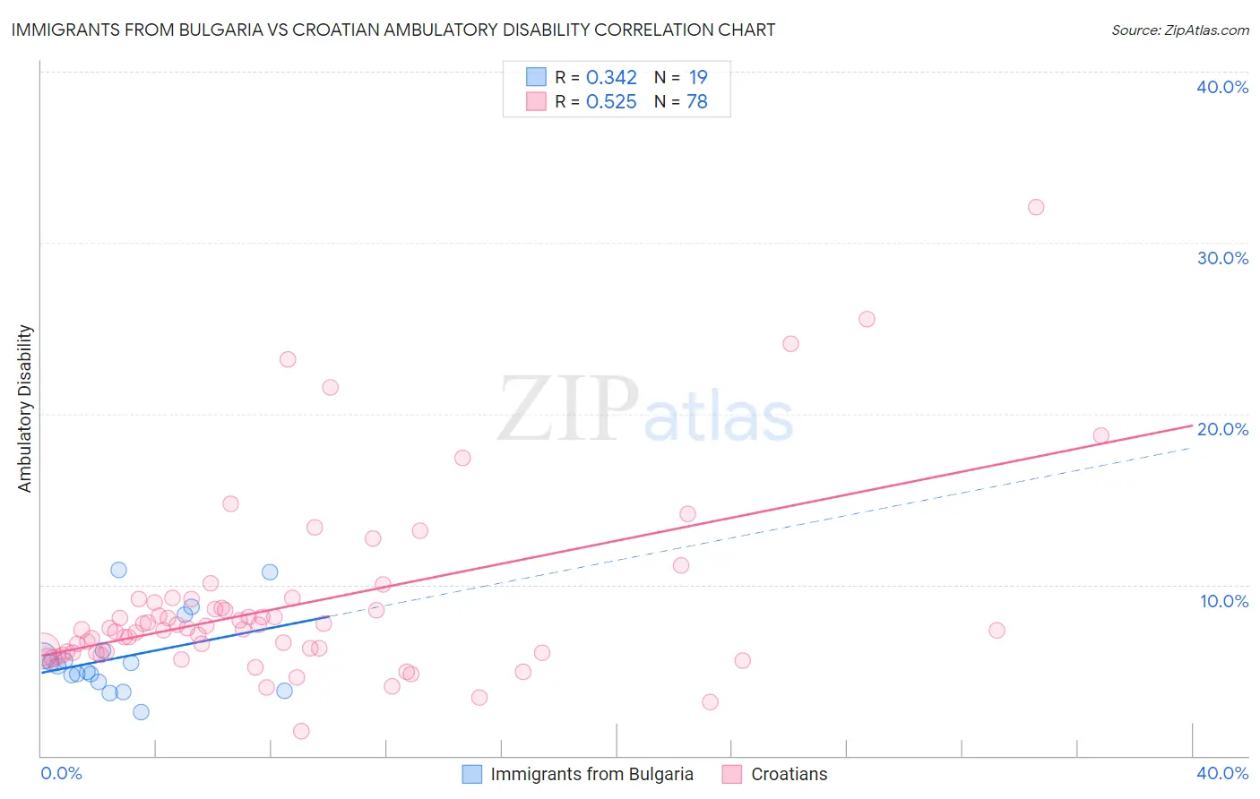 Immigrants from Bulgaria vs Croatian Ambulatory Disability