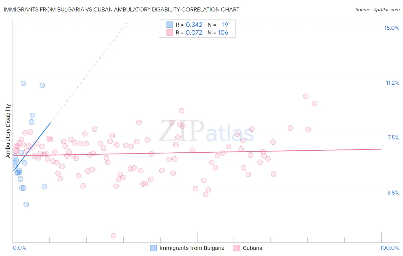 Immigrants from Bulgaria vs Cuban Ambulatory Disability