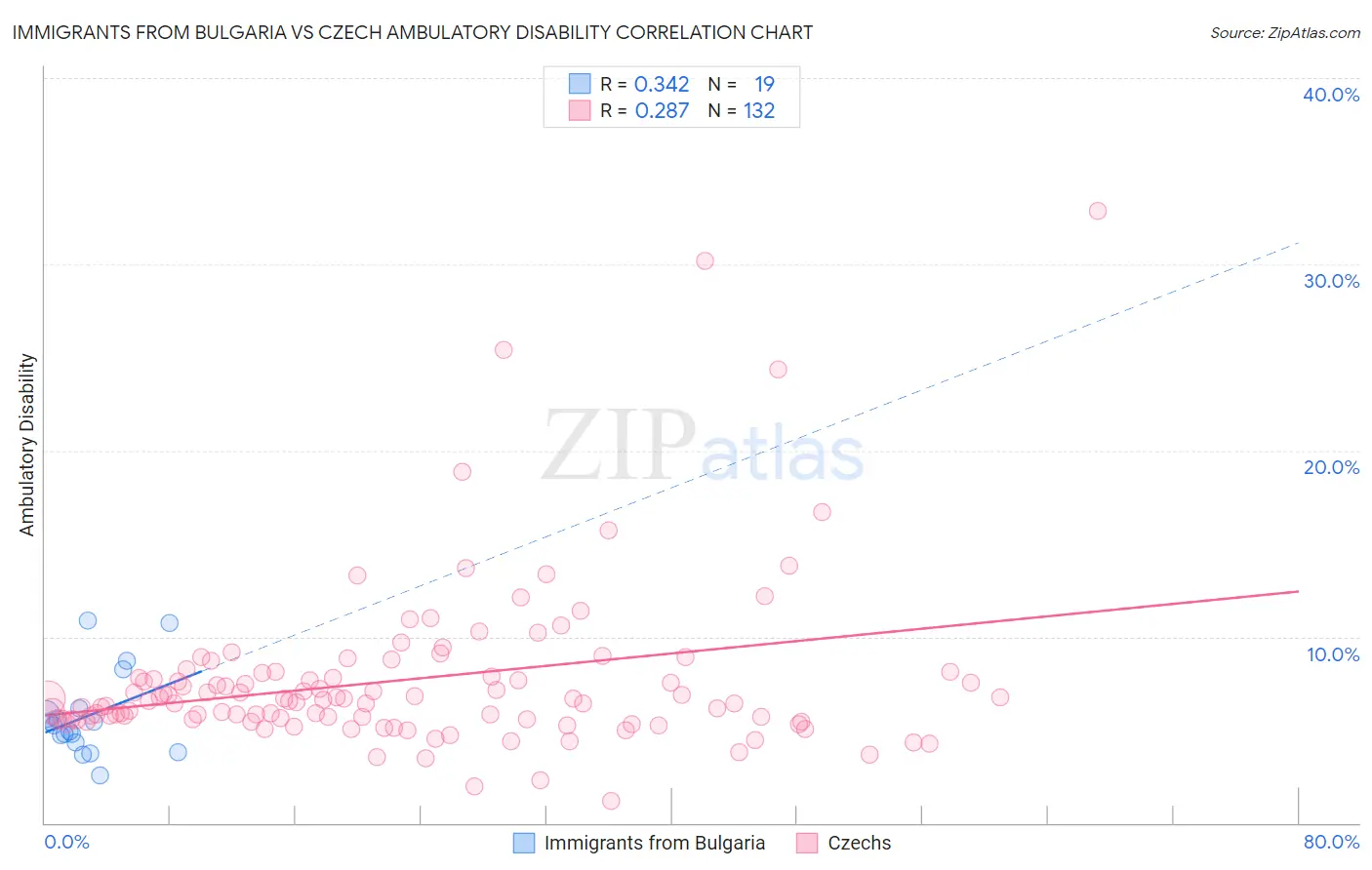 Immigrants from Bulgaria vs Czech Ambulatory Disability