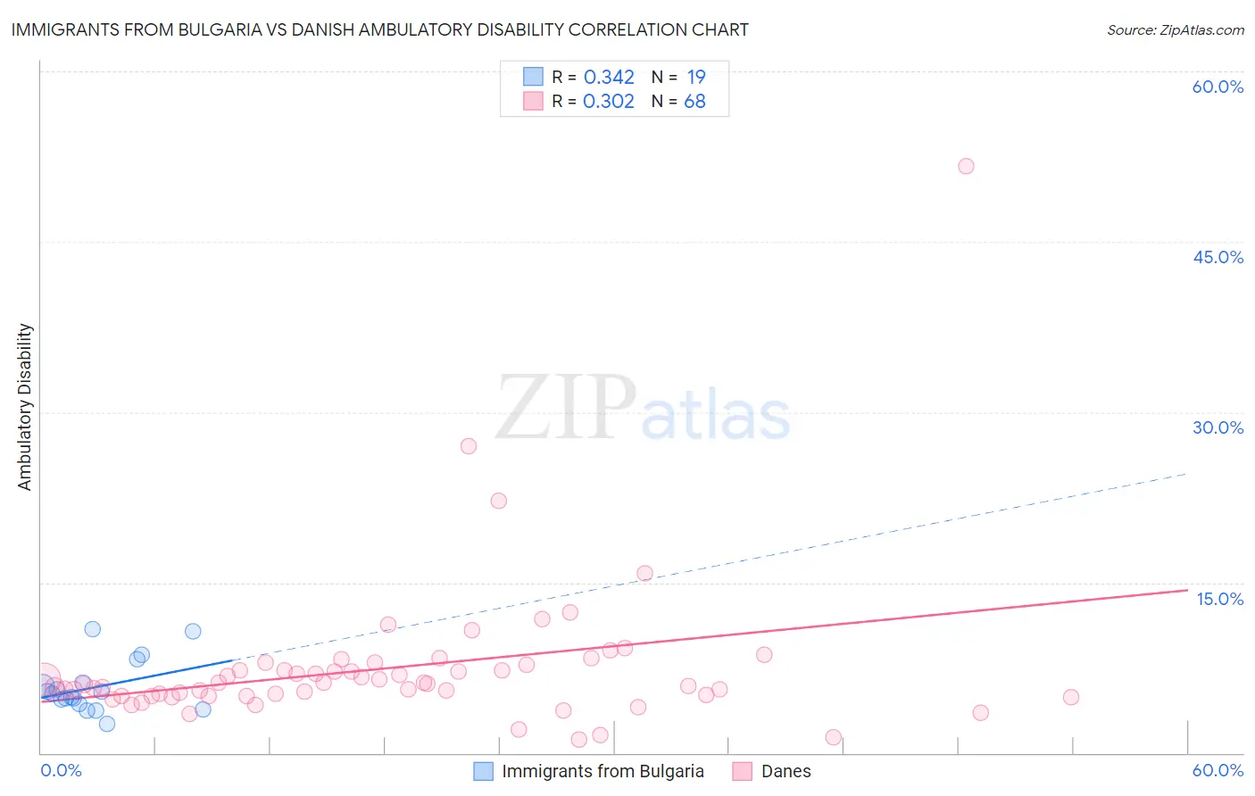 Immigrants from Bulgaria vs Danish Ambulatory Disability