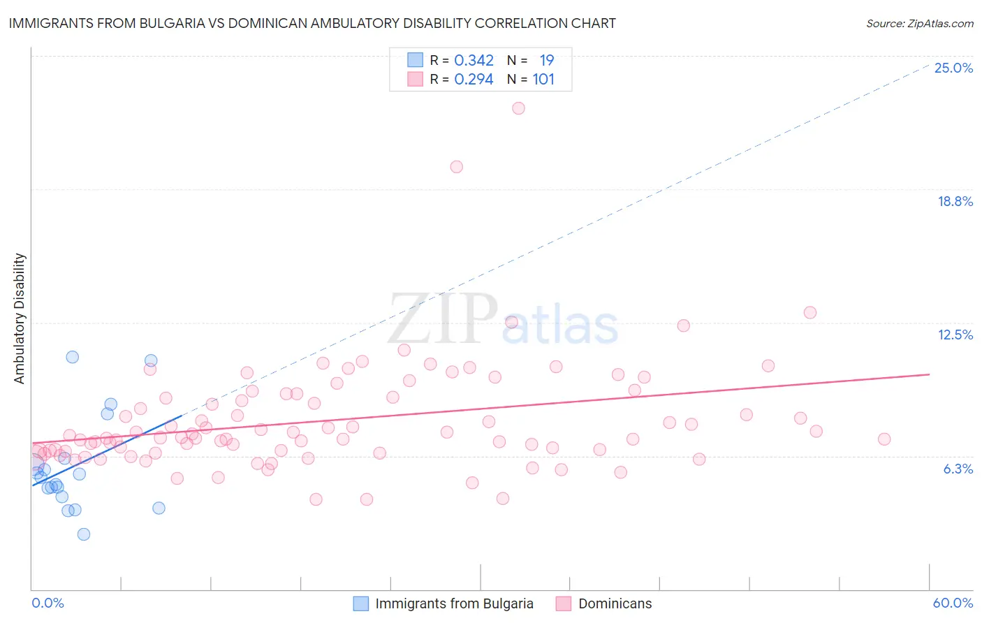 Immigrants from Bulgaria vs Dominican Ambulatory Disability
