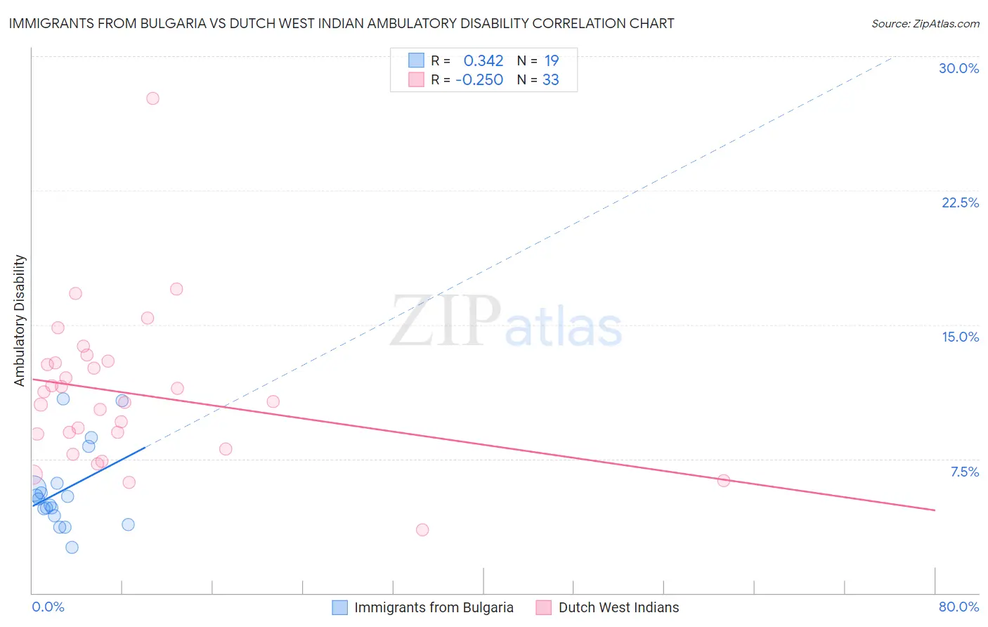 Immigrants from Bulgaria vs Dutch West Indian Ambulatory Disability