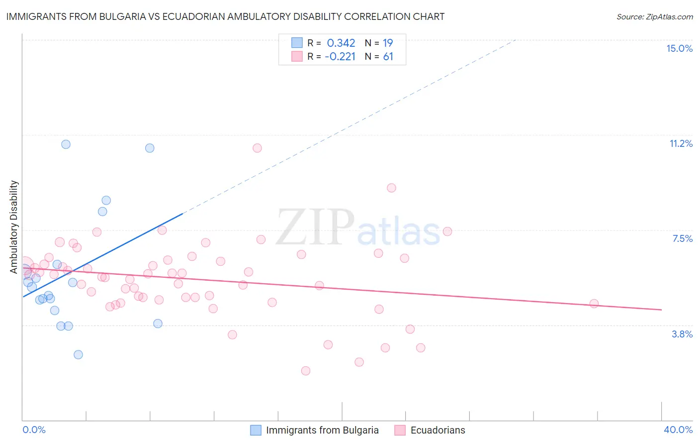 Immigrants from Bulgaria vs Ecuadorian Ambulatory Disability