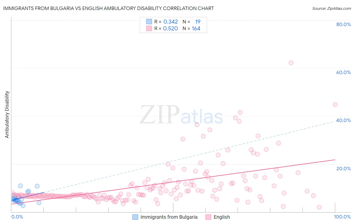 Immigrants from Bulgaria vs English Ambulatory Disability