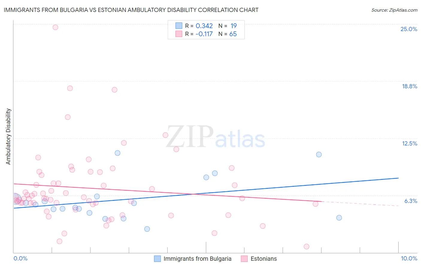 Immigrants from Bulgaria vs Estonian Ambulatory Disability