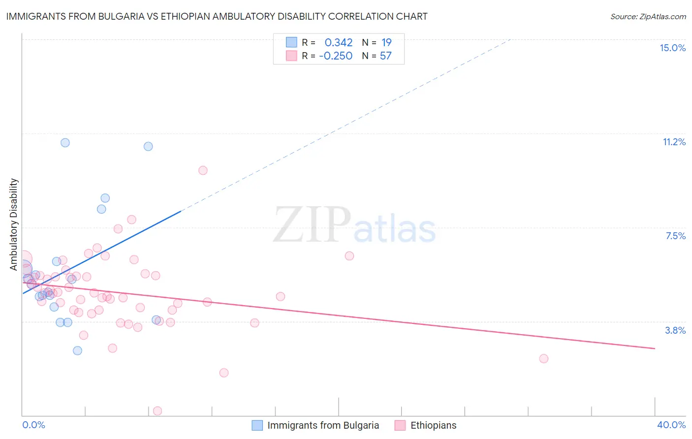 Immigrants from Bulgaria vs Ethiopian Ambulatory Disability
