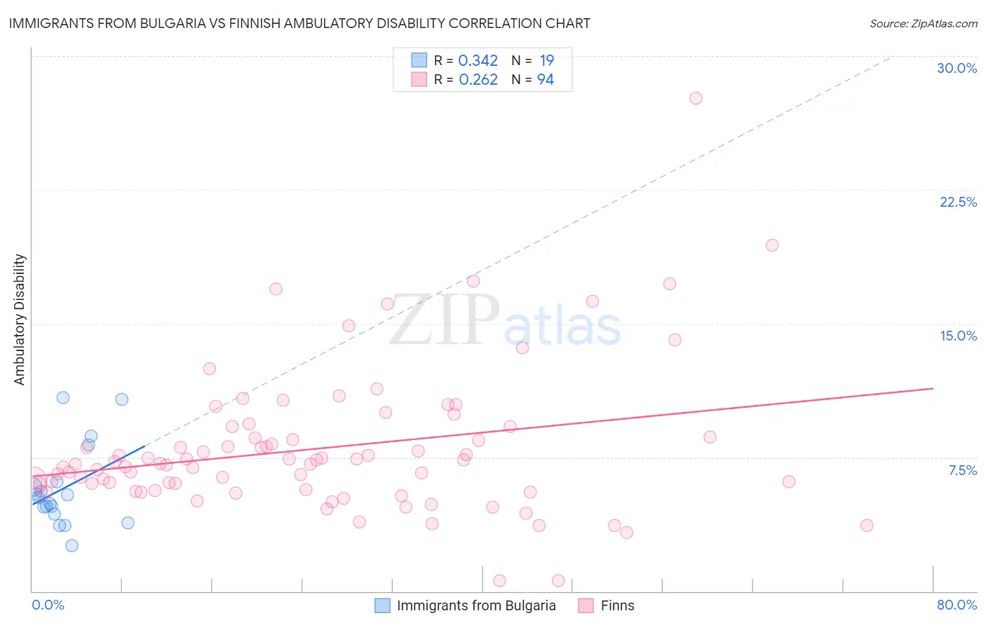 Immigrants from Bulgaria vs Finnish Ambulatory Disability