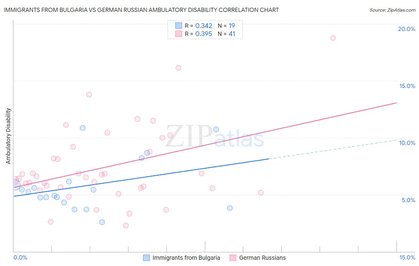 Immigrants from Bulgaria vs German Russian Ambulatory Disability