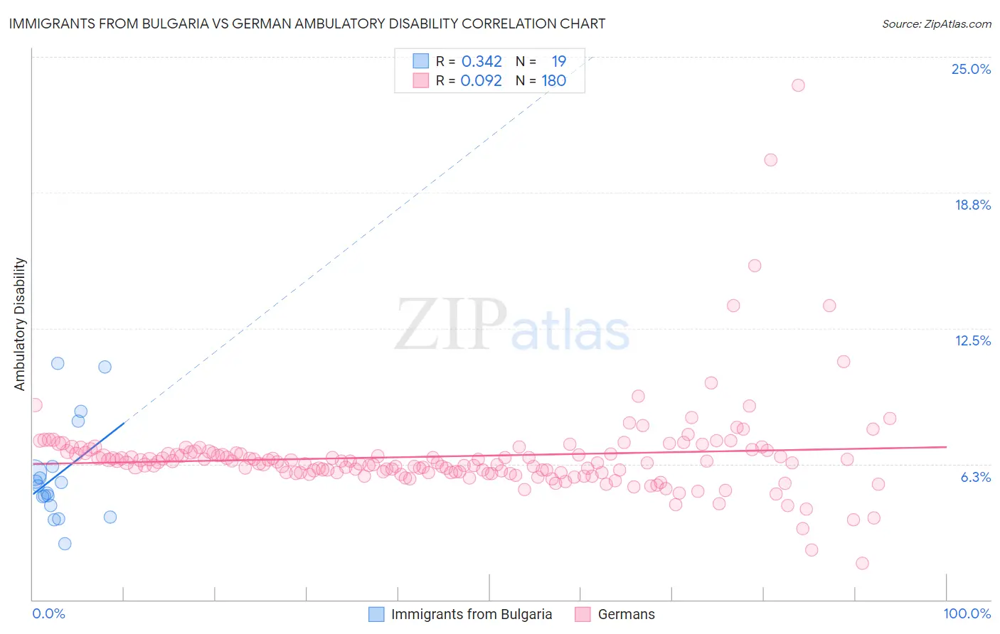 Immigrants from Bulgaria vs German Ambulatory Disability