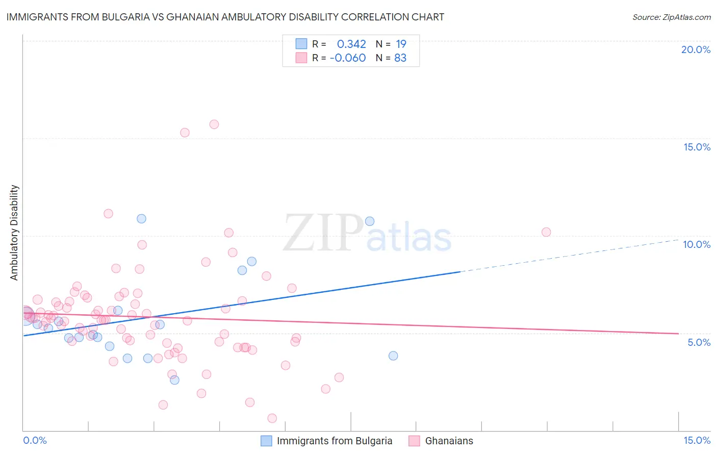 Immigrants from Bulgaria vs Ghanaian Ambulatory Disability