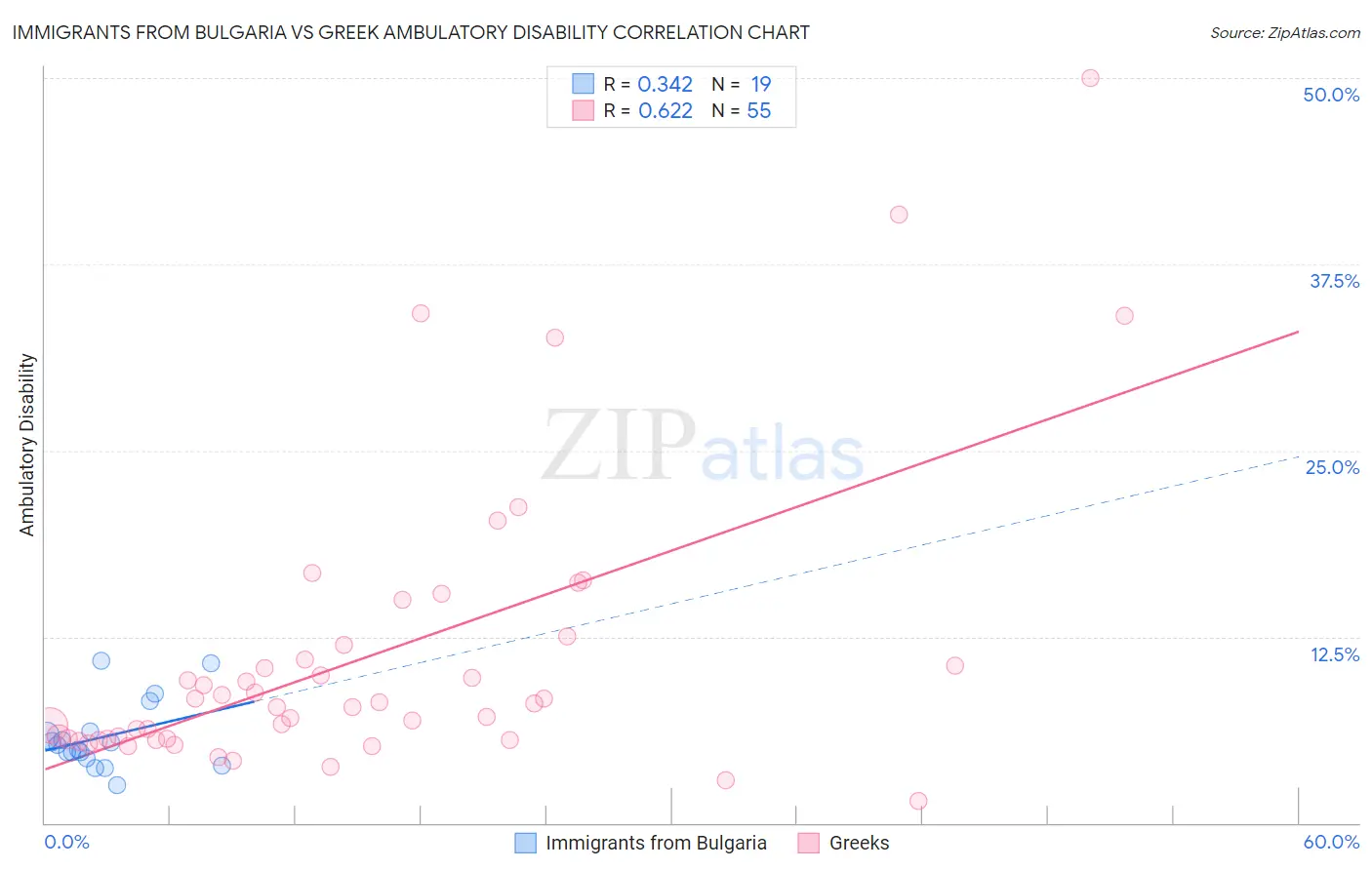 Immigrants from Bulgaria vs Greek Ambulatory Disability