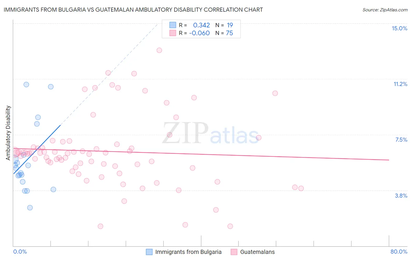 Immigrants from Bulgaria vs Guatemalan Ambulatory Disability