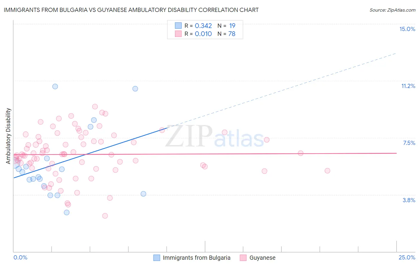 Immigrants from Bulgaria vs Guyanese Ambulatory Disability
