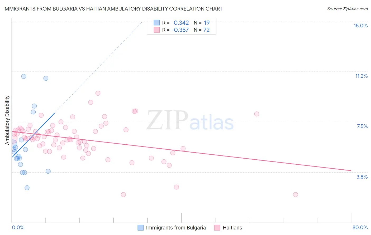Immigrants from Bulgaria vs Haitian Ambulatory Disability