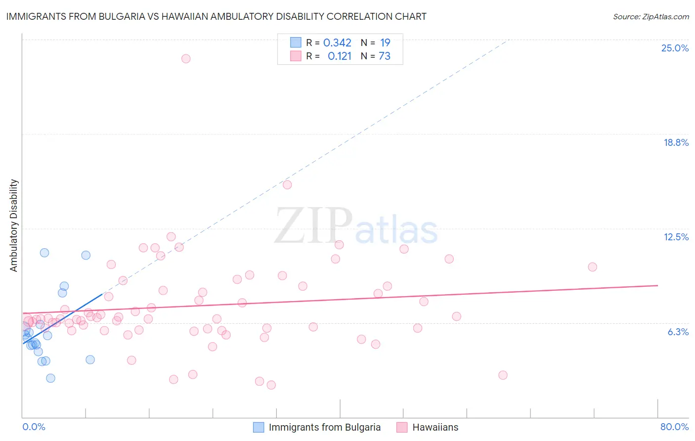 Immigrants from Bulgaria vs Hawaiian Ambulatory Disability