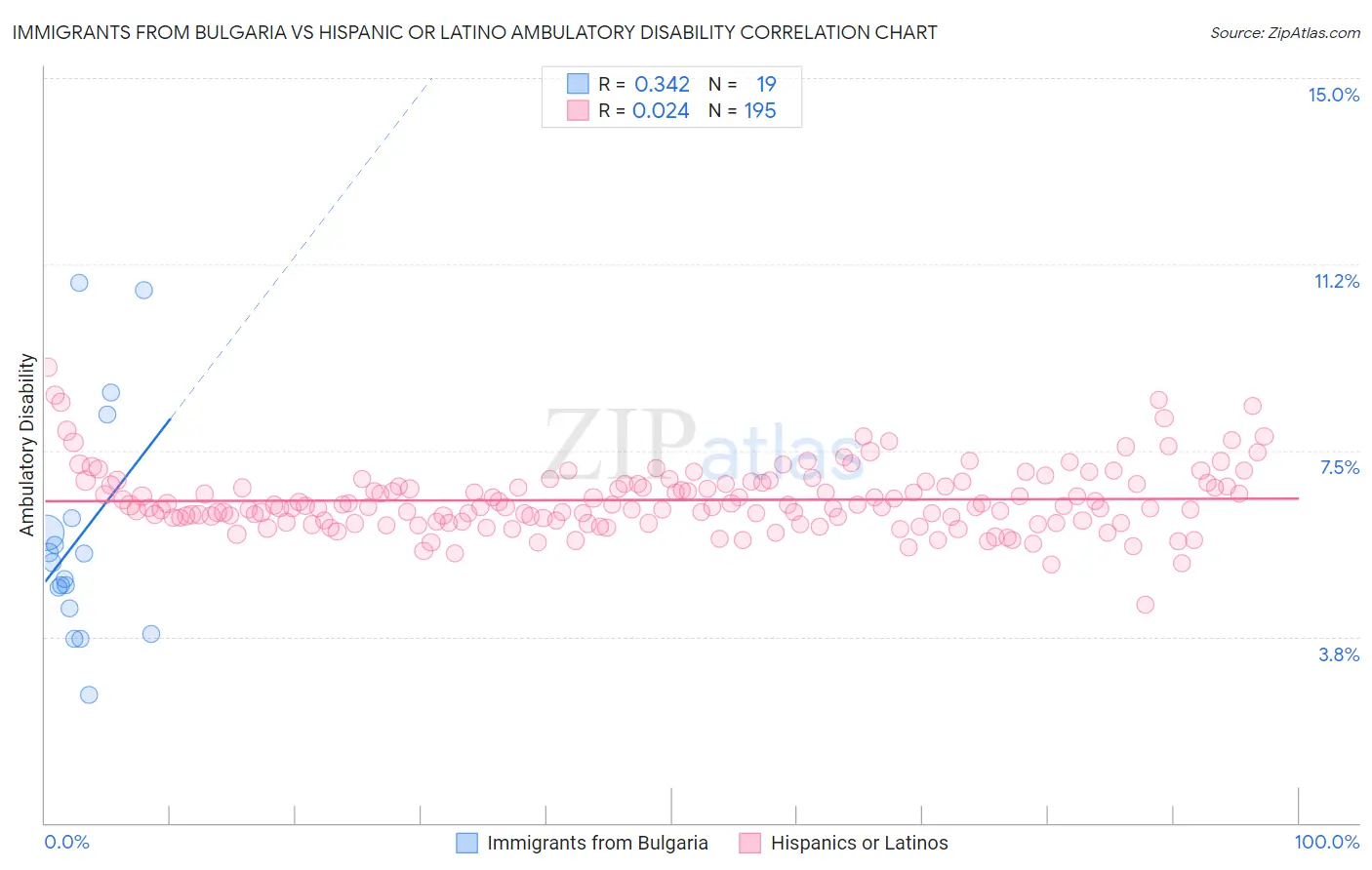 Immigrants from Bulgaria vs Hispanic or Latino Ambulatory Disability