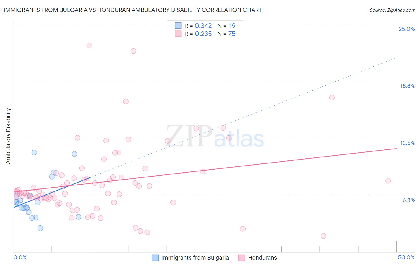 Immigrants from Bulgaria vs Honduran Ambulatory Disability