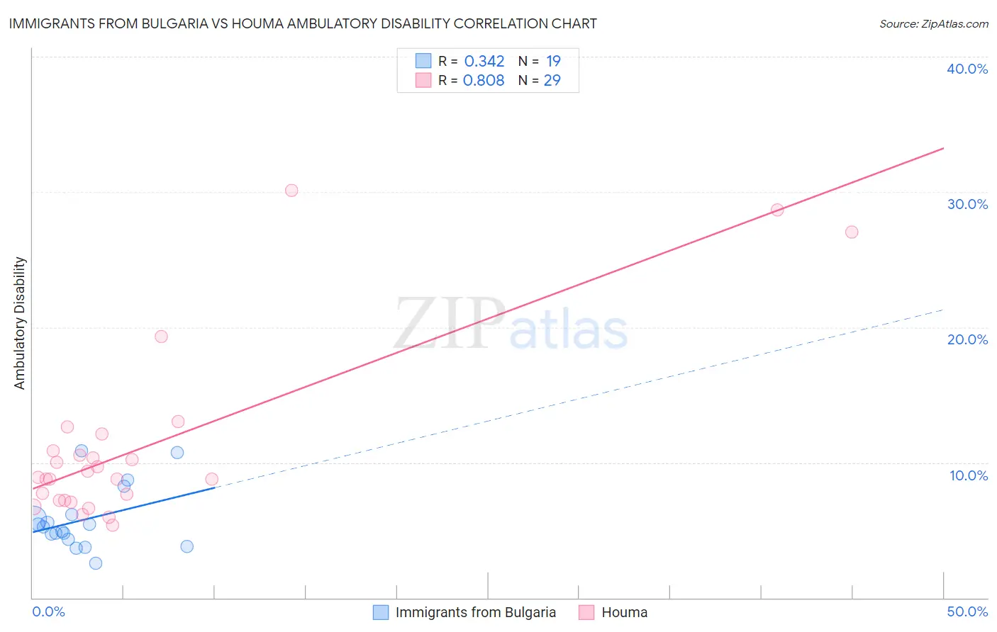 Immigrants from Bulgaria vs Houma Ambulatory Disability