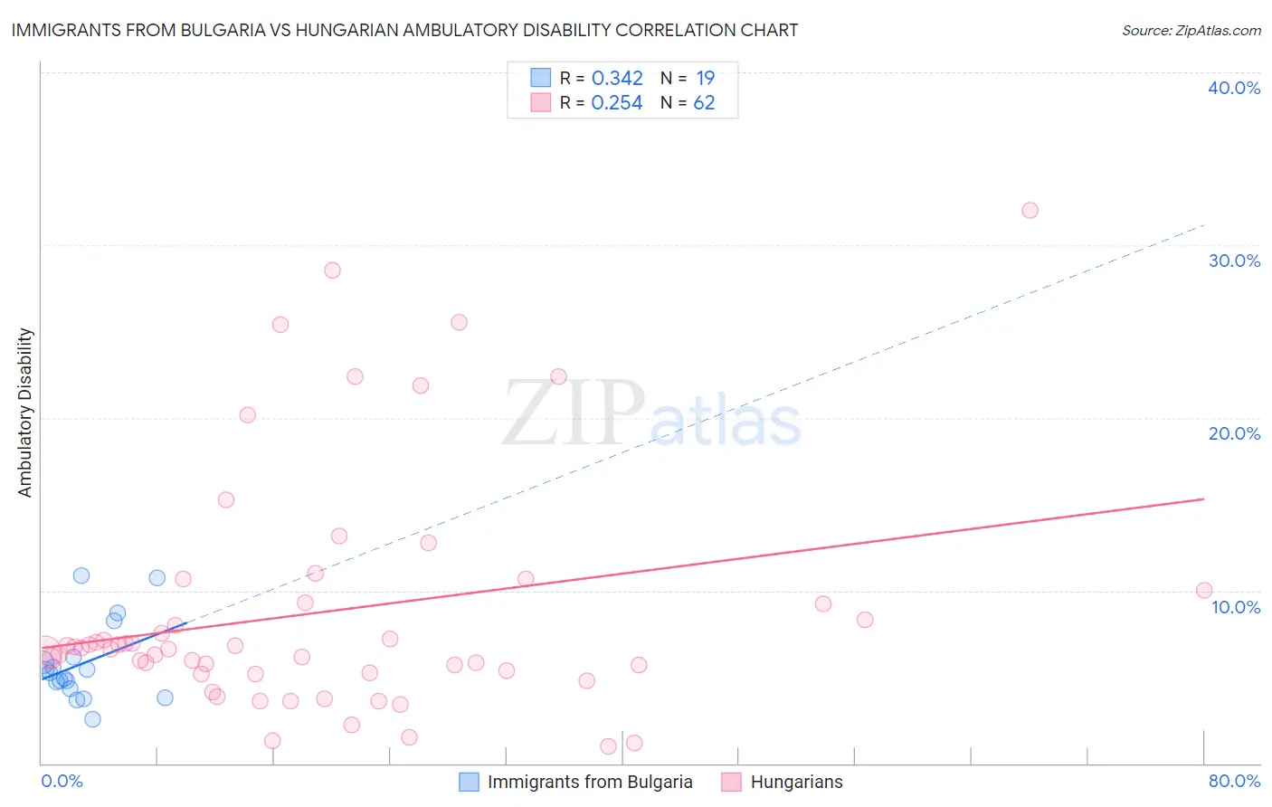 Immigrants from Bulgaria vs Hungarian Ambulatory Disability