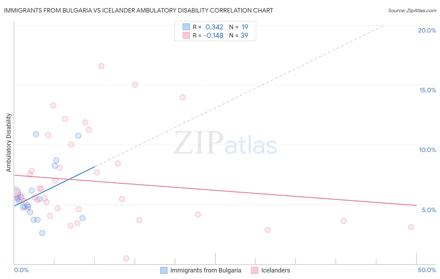 Immigrants from Bulgaria vs Icelander Ambulatory Disability