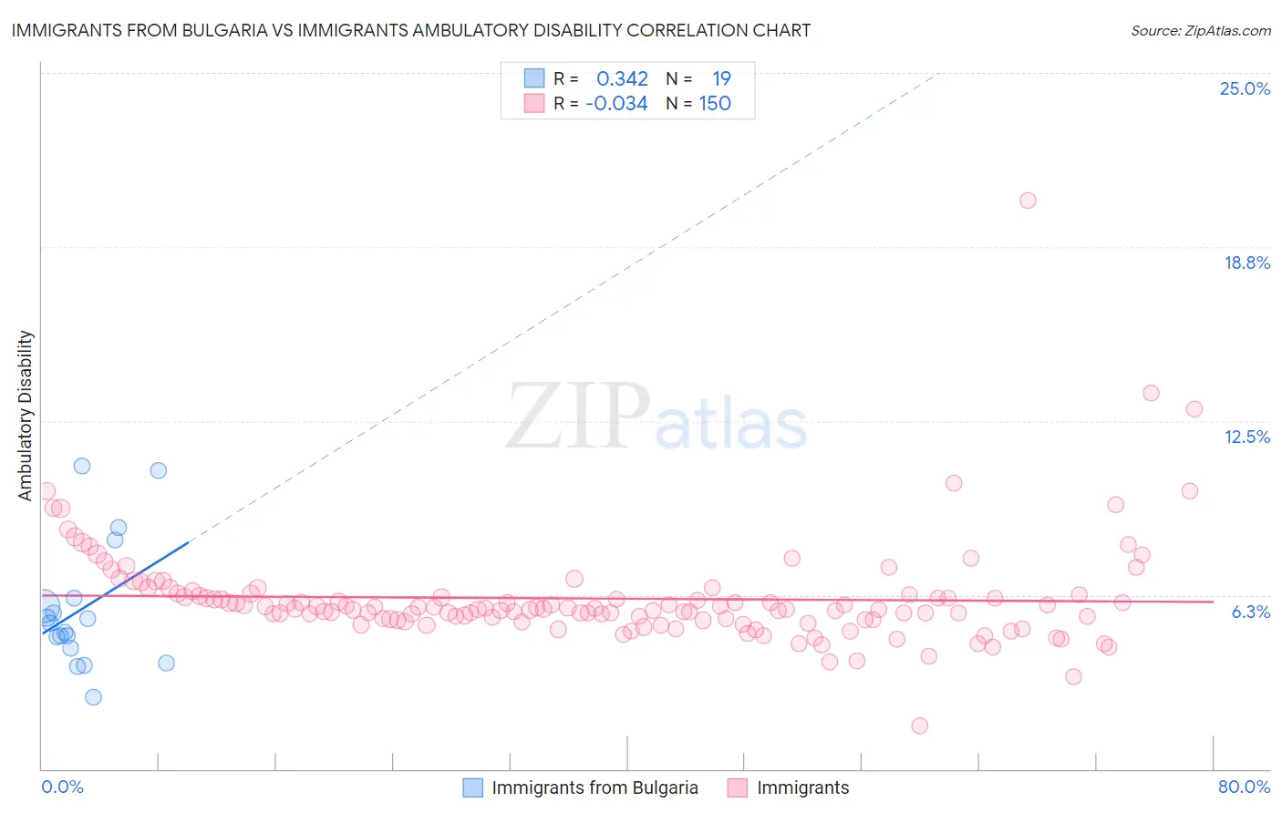 Immigrants from Bulgaria vs Immigrants Ambulatory Disability