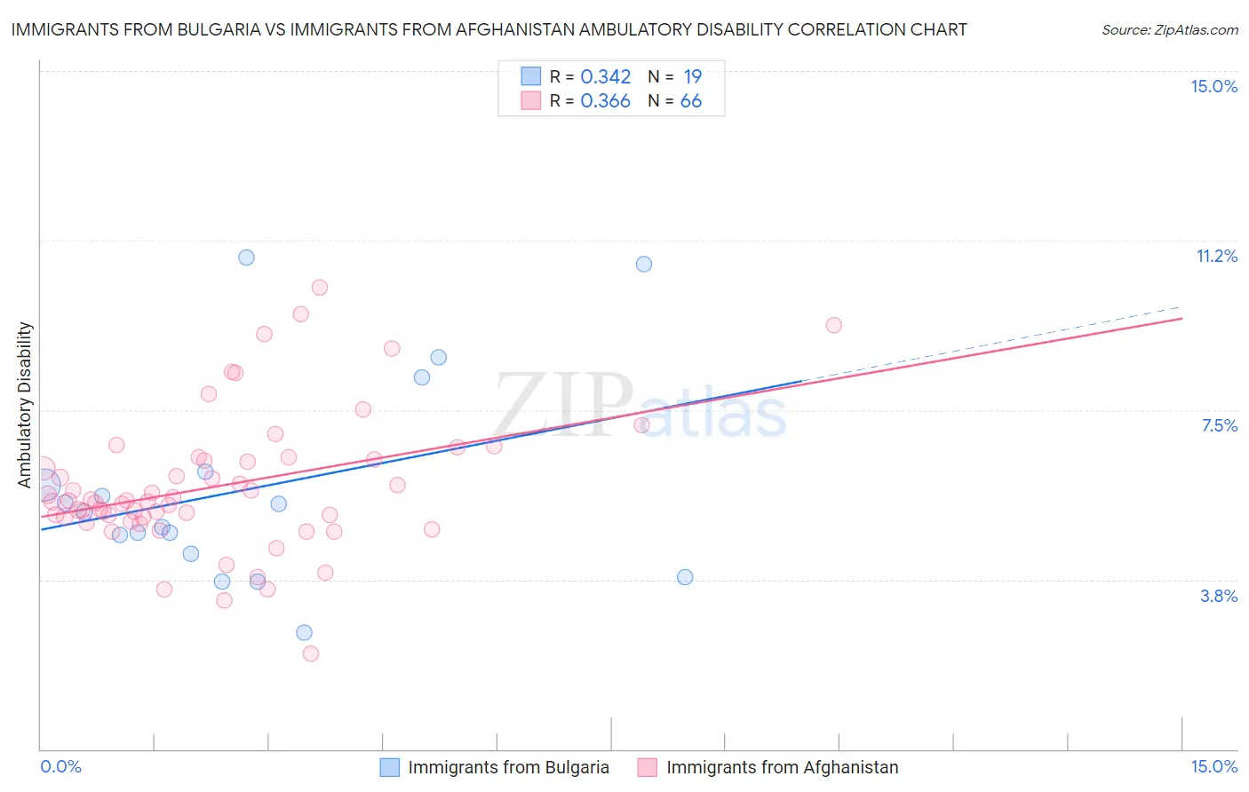 Immigrants from Bulgaria vs Immigrants from Afghanistan Ambulatory Disability