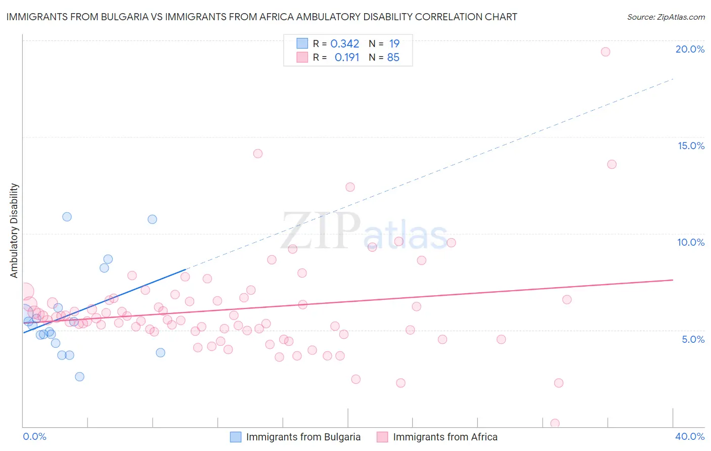 Immigrants from Bulgaria vs Immigrants from Africa Ambulatory Disability