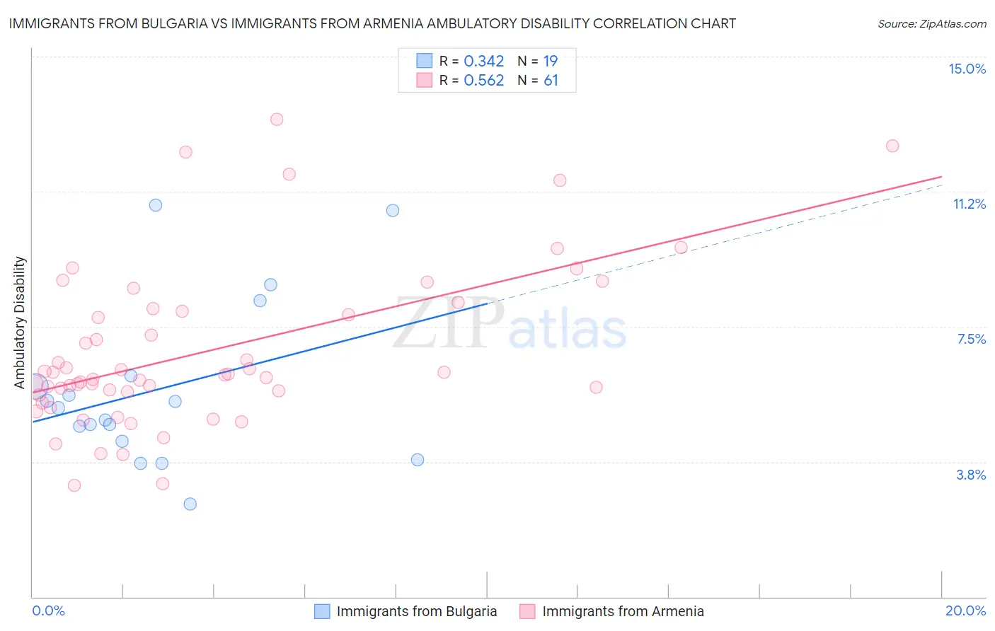 Immigrants from Bulgaria vs Immigrants from Armenia Ambulatory Disability