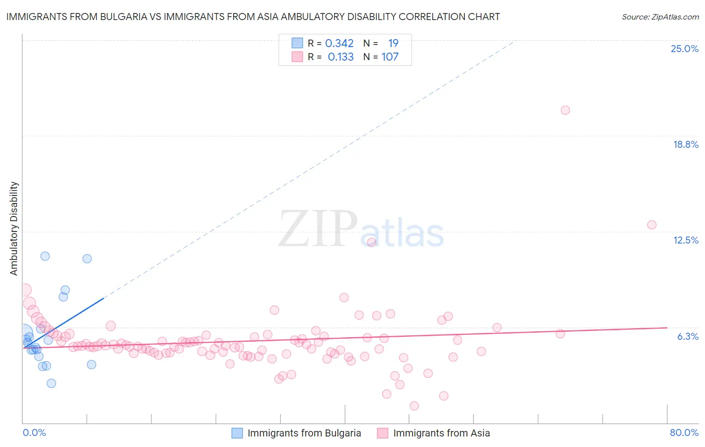 Immigrants from Bulgaria vs Immigrants from Asia Ambulatory Disability