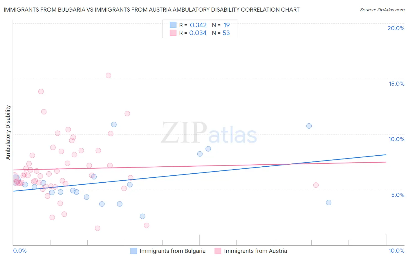 Immigrants from Bulgaria vs Immigrants from Austria Ambulatory Disability