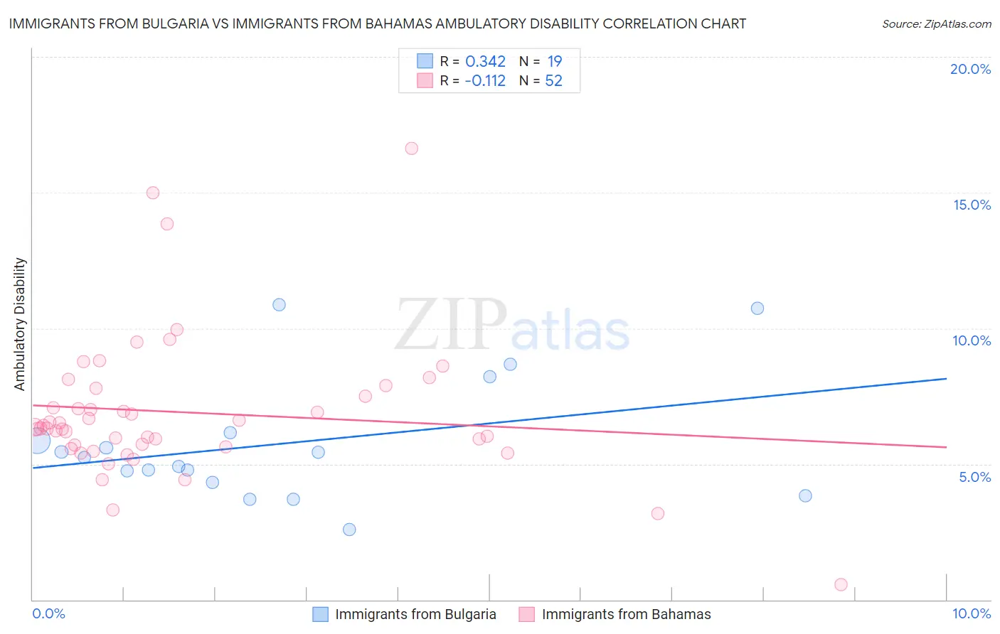 Immigrants from Bulgaria vs Immigrants from Bahamas Ambulatory Disability