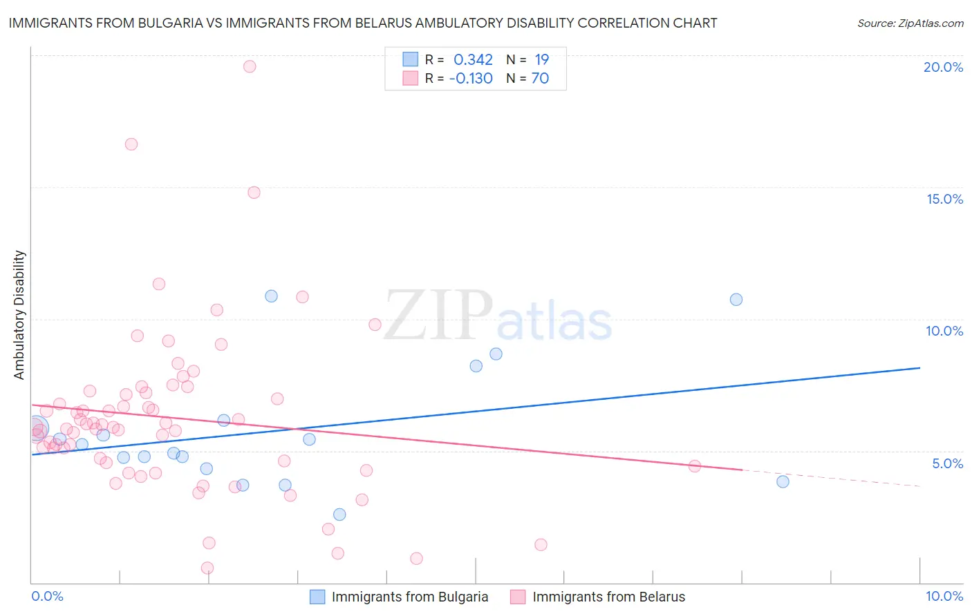 Immigrants from Bulgaria vs Immigrants from Belarus Ambulatory Disability