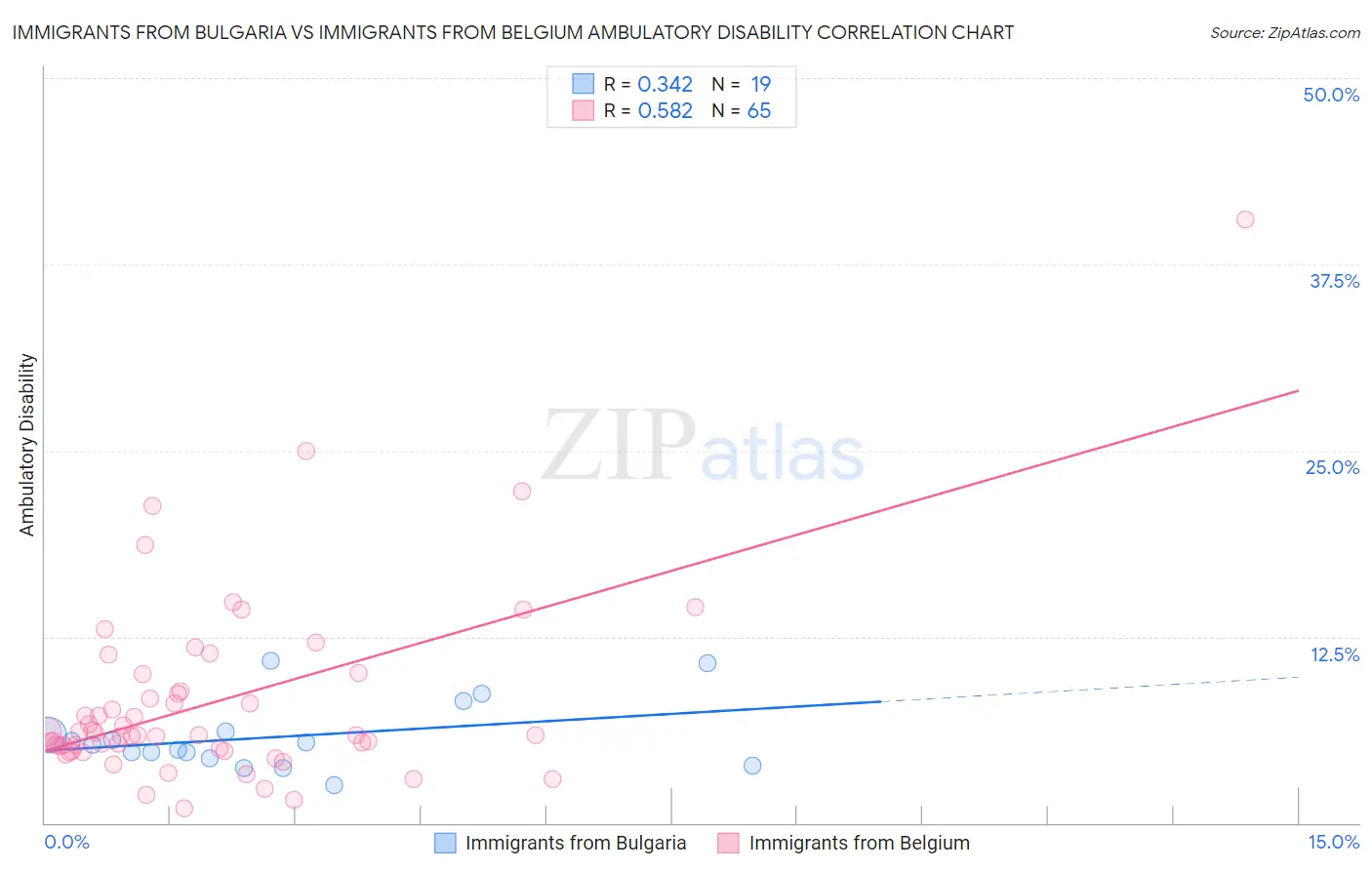 Immigrants from Bulgaria vs Immigrants from Belgium Ambulatory Disability